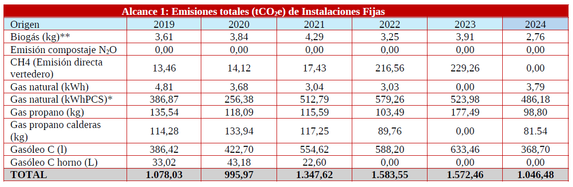 Alcance 1: emisiones totales co2 de instalaciones fijas