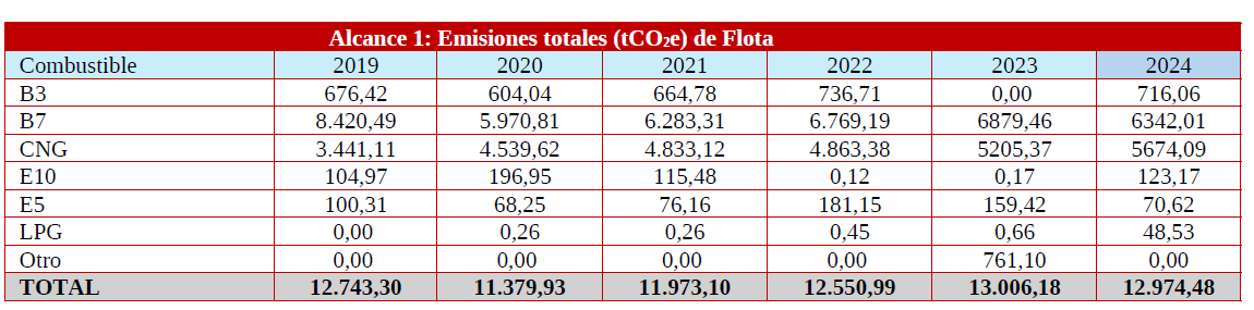 Alcance 1: emisiones totales co2 de flota