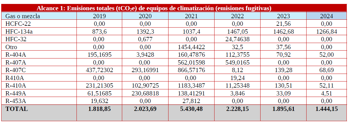 Alcance 1: Emisiones totales co2 de equipos de climatización.