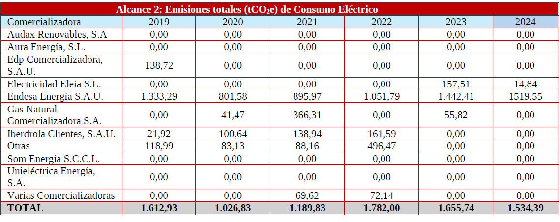 Alcance 2: emisiones totales co2 de consumo eléctrico